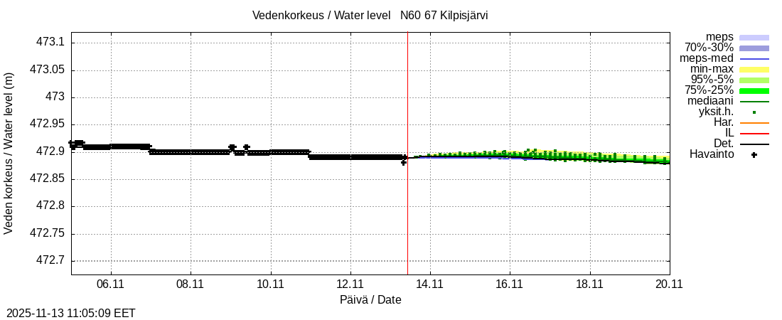 Tornionjoen vesistöalue - Kilpisjärvi - Alajärvi: tuntiennuste