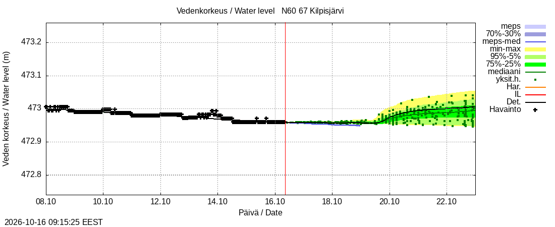 Tornionjoen vesistöalue - Kilpisjärvi - Alajärvi: tuntiennuste