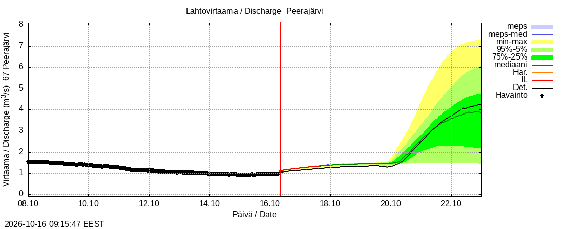 Tornionjoen vesistöalue - Peerajärvi: tuntiennuste
