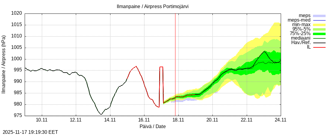 Tornionjoen vesistöalue - Portimojärvi k: tuntiennuste