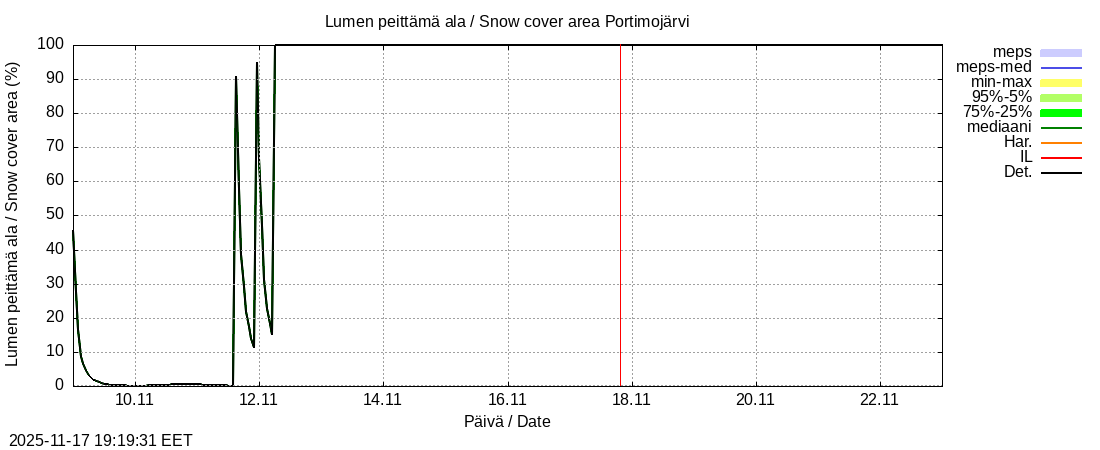 Tornionjoen vesistöalue - Portimojärvi k: tuntiennuste