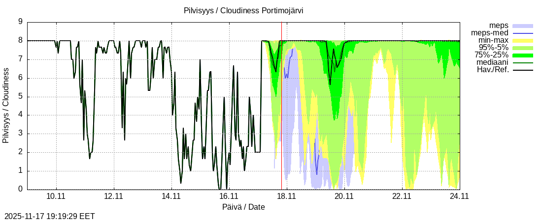 Tornionjoen vesistöalue - Portimojärvi k: tuntiennuste