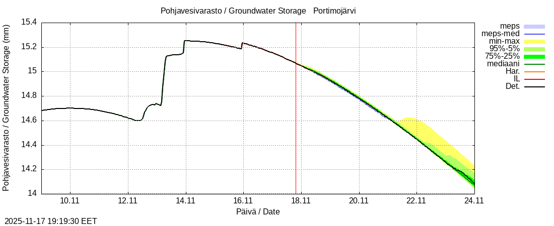 Tornionjoen vesistöalue - Portimojärvi k: tuntiennuste