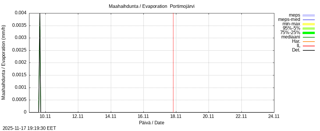Tornionjoen vesistöalue - Portimojärvi k: tuntiennuste