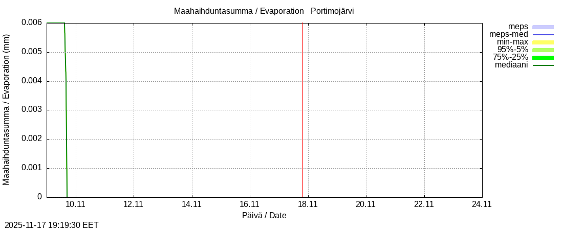 Tornionjoen vesistöalue - Portimojärvi k: tuntiennuste