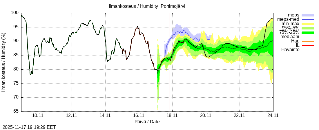 Tornionjoen vesistöalue - Portimojärvi k: tuntiennuste