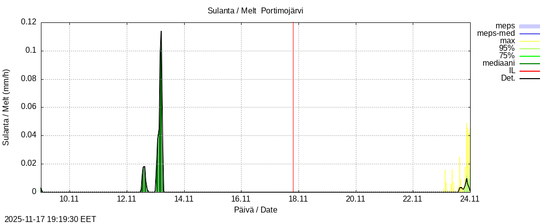 Tornionjoen vesistöalue - Portimojärvi k: tuntiennuste
