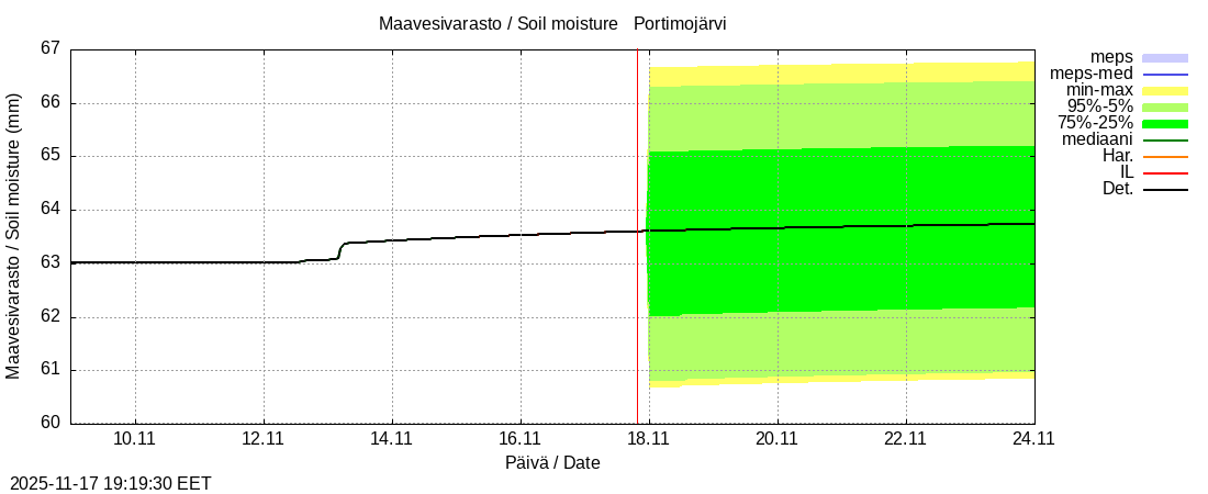 Tornionjoen vesistöalue - Portimojärvi k: tuntiennuste