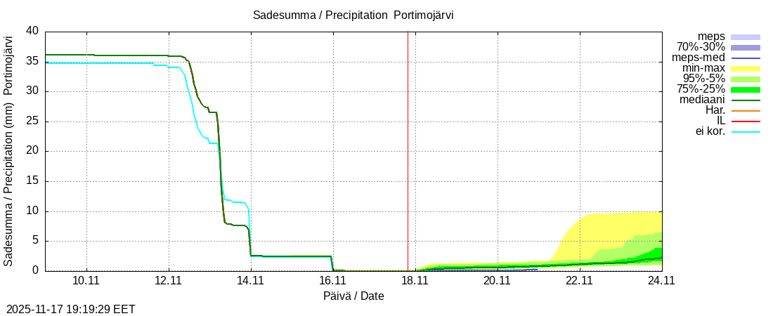 Tornionjoen vesistöalue - Portimojärvi k: tuntiennuste