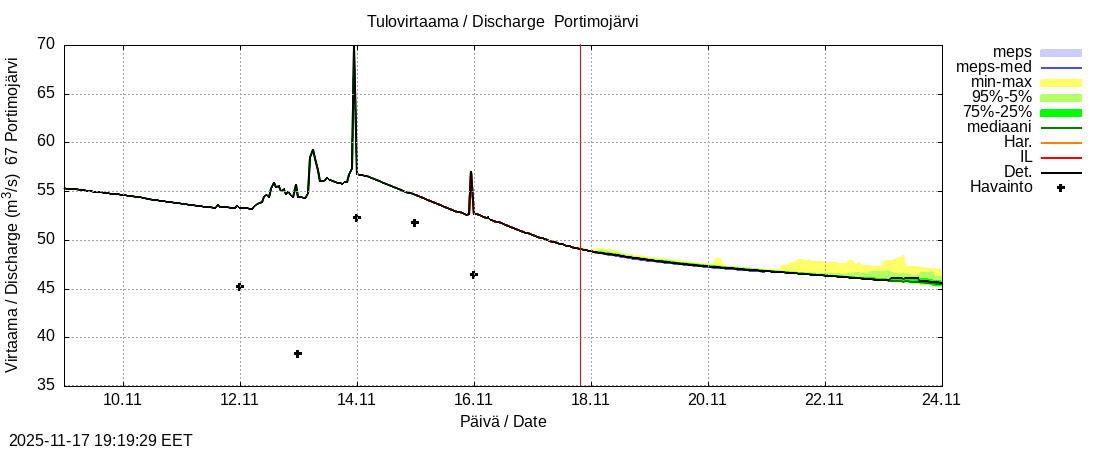 Tornionjoen vesistöalue - Portimojärvi k: tuntiennuste
