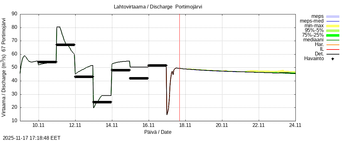 Tornionjoen vesistöalue - Portimojärvi: tuntiennuste