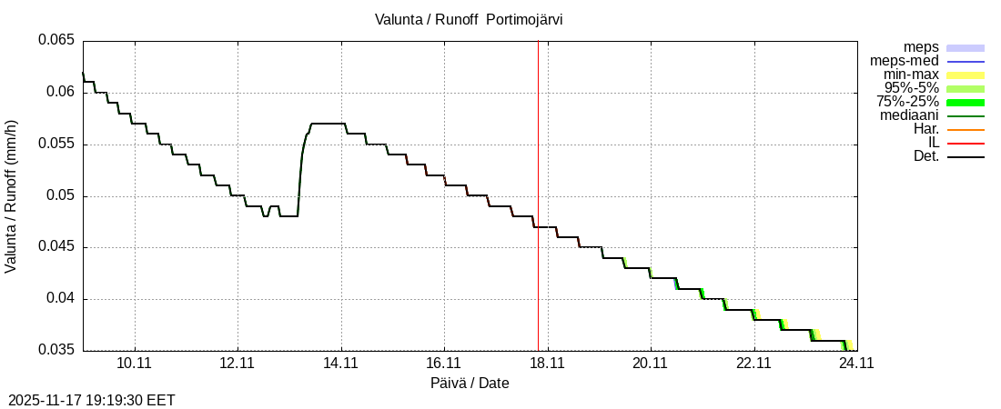 Tornionjoen vesistöalue - Portimojärvi k: tuntiennuste