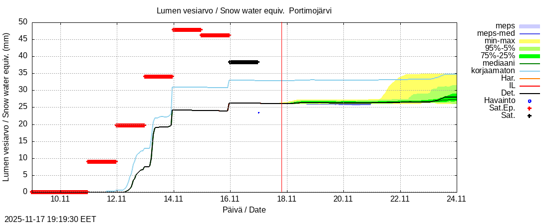 Tornionjoen vesistöalue - Portimojärvi k: tuntiennuste