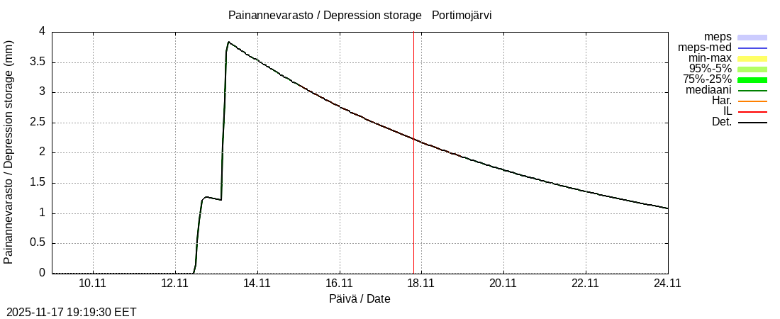 Tornionjoen vesistöalue - Portimojärvi k: tuntiennuste