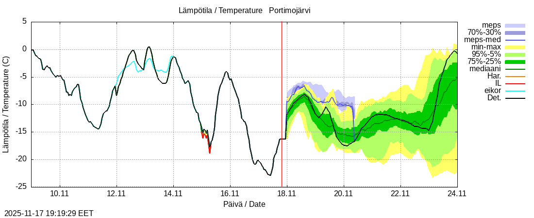 Tornionjoen vesistöalue - Portimojärvi k: tuntiennuste