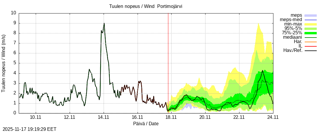 Tornionjoen vesistöalue - Portimojärvi k: tuntiennuste