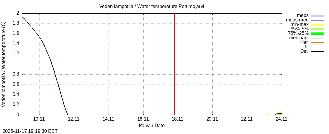 Tornionjoen vesistöalue - Portimojärvi k: tuntiennuste