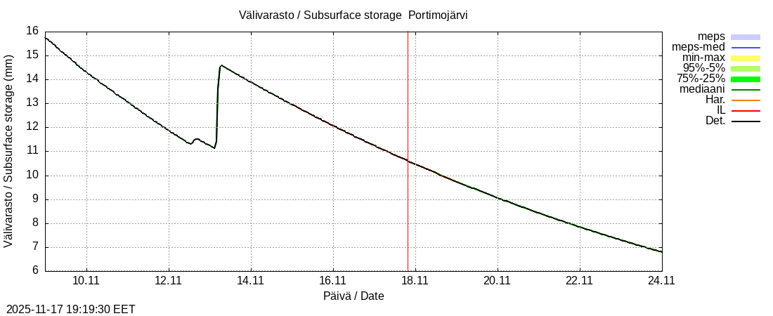 Tornionjoen vesistöalue - Portimojärvi k: tuntiennuste