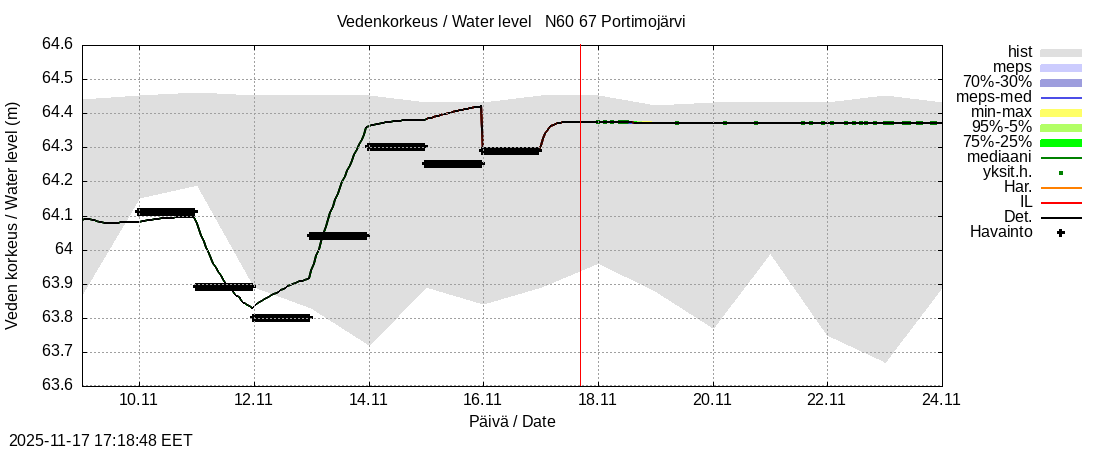 Tornionjoen vesistöalue - Portimojärvi: tuntiennuste