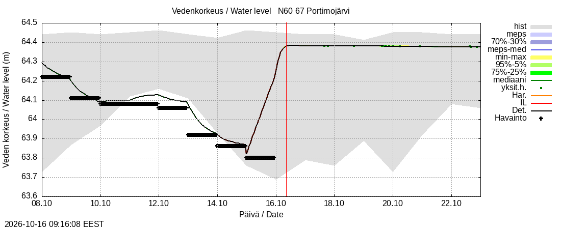 Tornionjoen vesistöalue - Portimojärvi: tuntiennuste