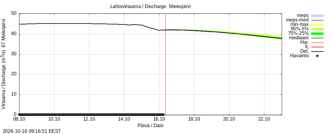Tornionjoen vesistöalue - Miekojärvi: tuntiennuste