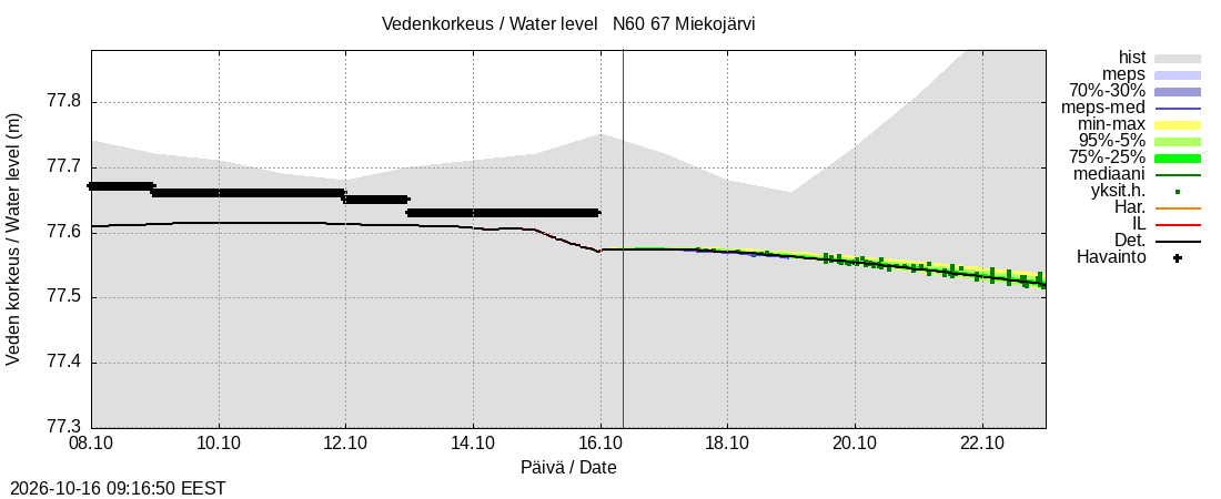 Tornionjoen vesistöalue - Miekojärvi: tuntiennuste