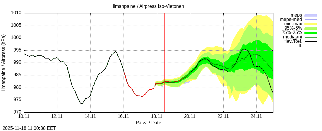Tornionjoen vesistöalue - Vietonen: tuntiennuste