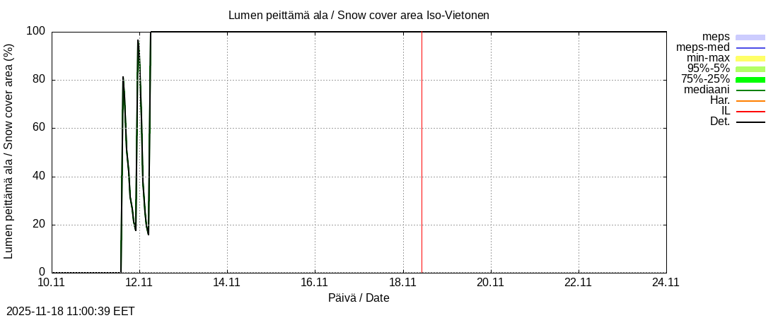 Tornionjoen vesistöalue - Vietonen: tuntiennuste