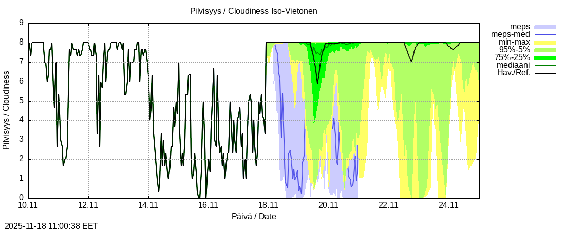 Tornionjoen vesistöalue - Vietonen: tuntiennuste