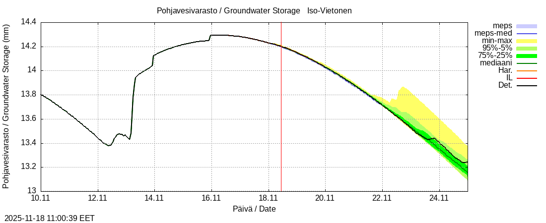 Tornionjoen vesistöalue - Vietonen: tuntiennuste
