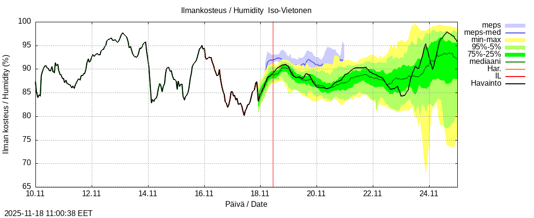Tornionjoen vesistöalue - Vietonen: tuntiennuste