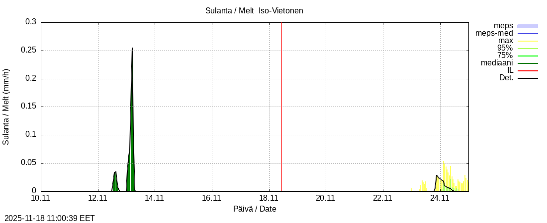 Tornionjoen vesistöalue - Vietonen: tuntiennuste