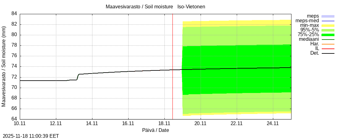 Tornionjoen vesistöalue - Vietonen: tuntiennuste