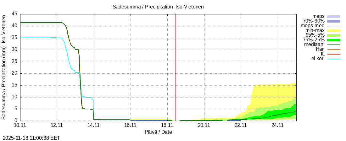 Tornionjoen vesistöalue - Vietonen: tuntiennuste
