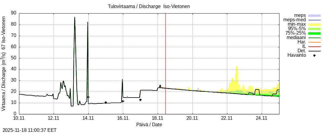 Tornionjoen vesistöalue - Vietonen: tuntiennuste
