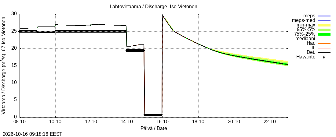 Tornionjoen vesistöalue - Vietonen: tuntiennuste