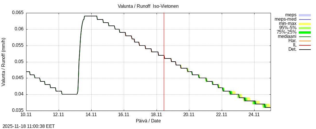 Tornionjoen vesistöalue - Vietonen: tuntiennuste