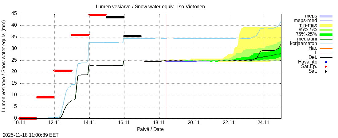 Tornionjoen vesistöalue - Vietonen: tuntiennuste