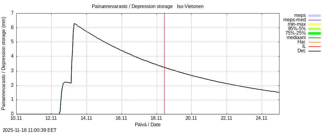 Tornionjoen vesistöalue - Vietonen: tuntiennuste