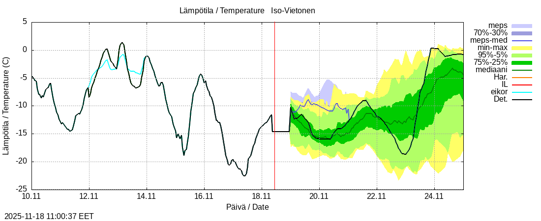 Tornionjoen vesistöalue - Vietonen: tuntiennuste