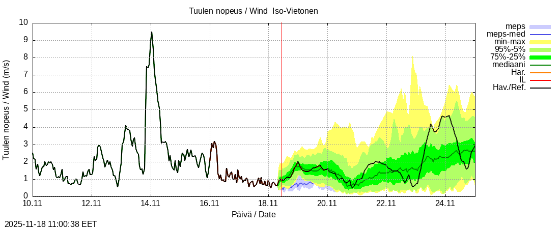 Tornionjoen vesistöalue - Vietonen: tuntiennuste