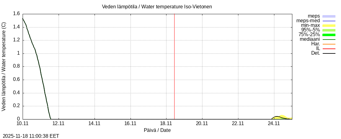 Tornionjoen vesistöalue - Vietonen: tuntiennuste
