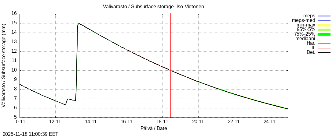 Tornionjoen vesistöalue - Vietonen: tuntiennuste