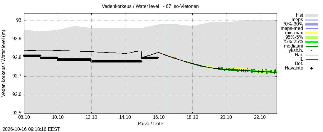 Tornionjoen vesistöalue - Vietonen: tuntiennuste