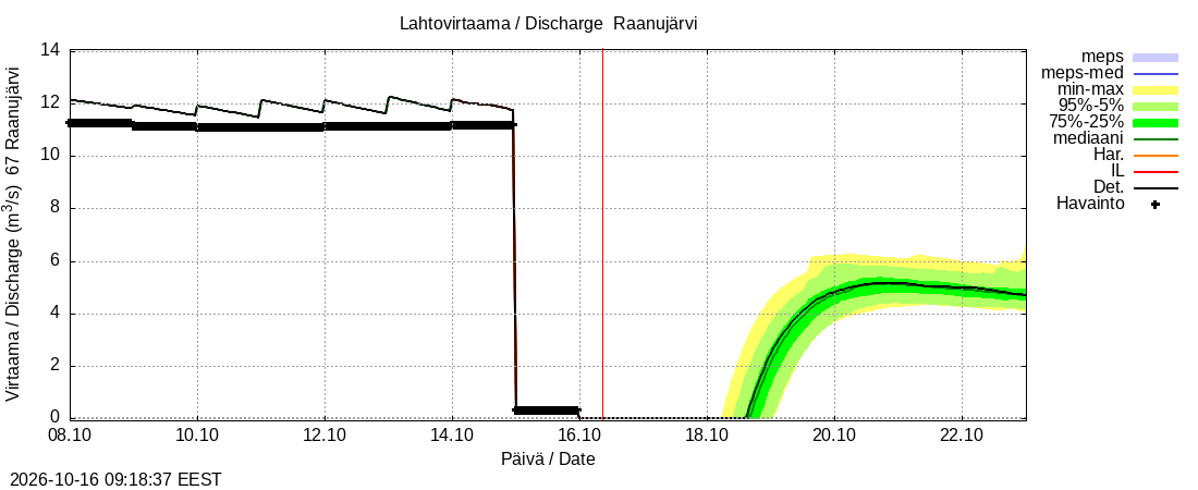 Tornionjoen vesistöalue - Raanujärvi: tuntiennuste