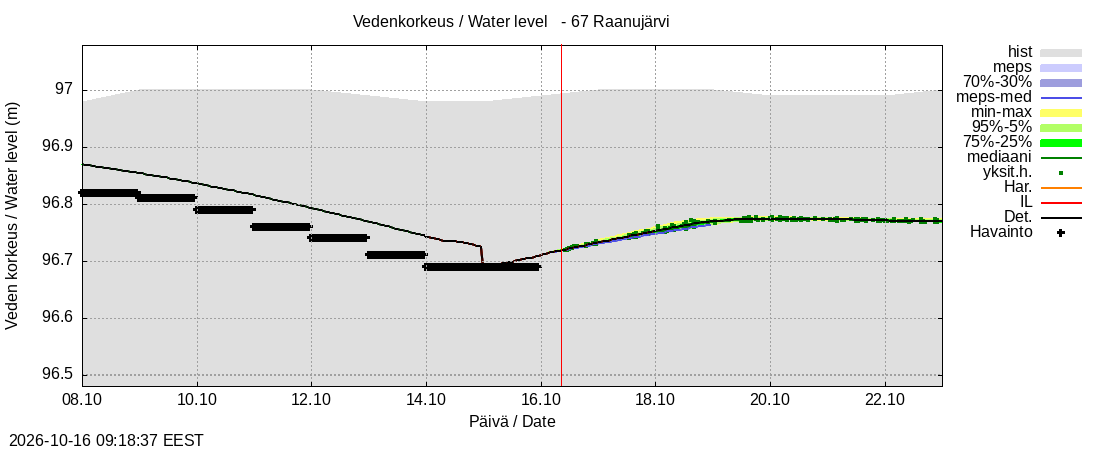 Tornionjoen vesistöalue - Raanujärvi: tuntiennuste