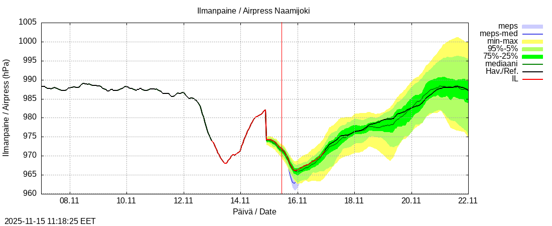 Tornionjoen vesistöalue - Naamijoki: tuntiennuste