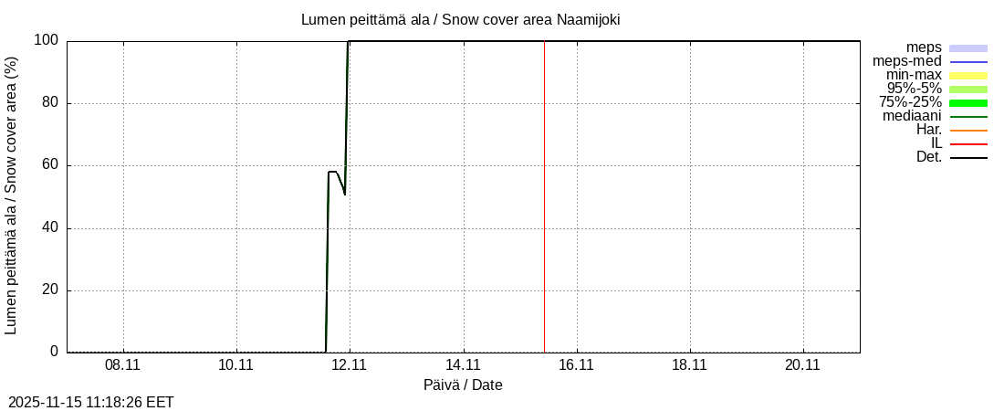 Tornionjoen vesistöalue - Naamijoki: tuntiennuste