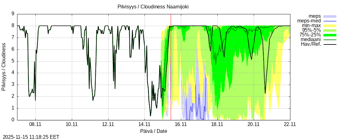 Tornionjoen vesistöalue - Naamijoki: tuntiennuste