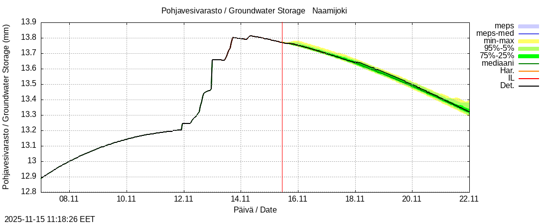 Tornionjoen vesistöalue - Naamijoki: tuntiennuste